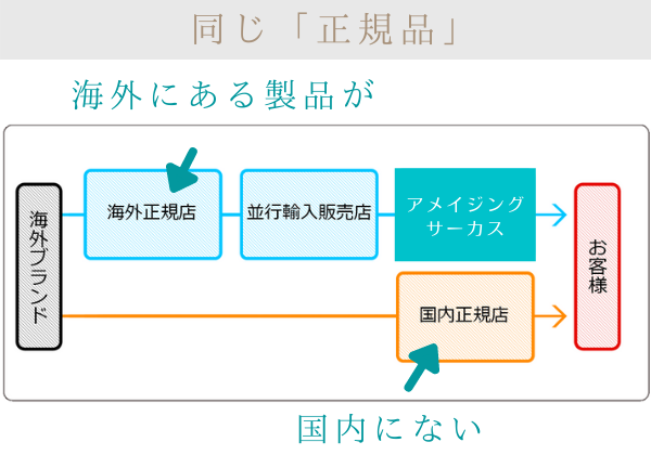 ブランド正規店：海外と国内の違い。