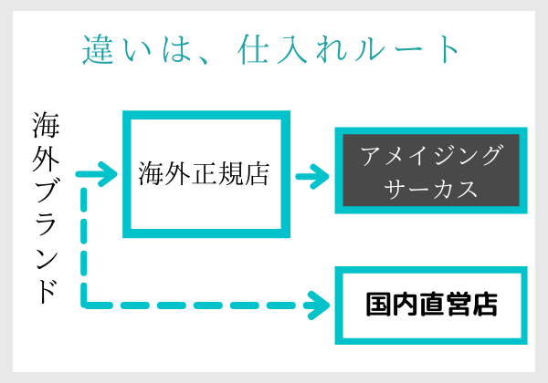 仕入れルートの違い、アメイジングサーカスと直営店