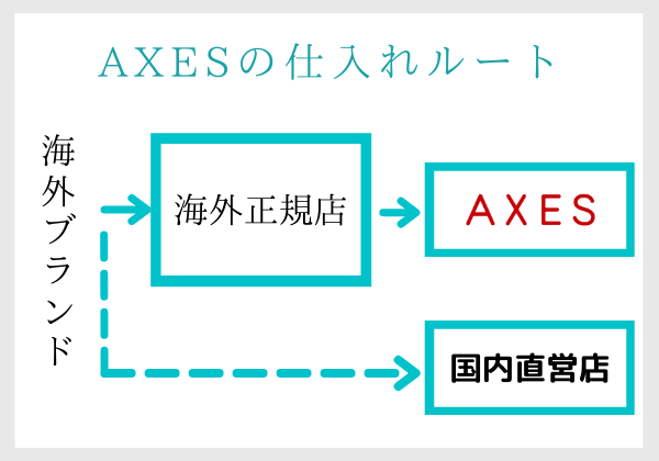 AXESアクセスと、直営店の仕入れルート