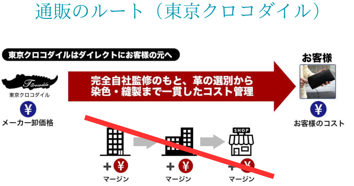 東京クロコダイルの通販ルートが安い理由。ネット通販で中間マージン（卸売）がない様子