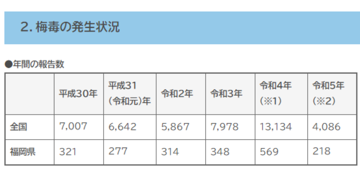 福岡県庁ホームページ (fukuoka.lg.jp)より、近年の梅毒の増加状況。全国と福岡の感染者の表の画像