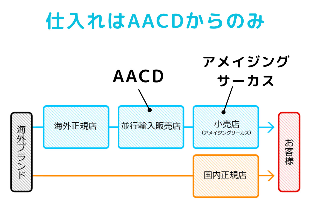 アメイジングサーカスの仕入れは、AACD加盟団体からのみの説明図