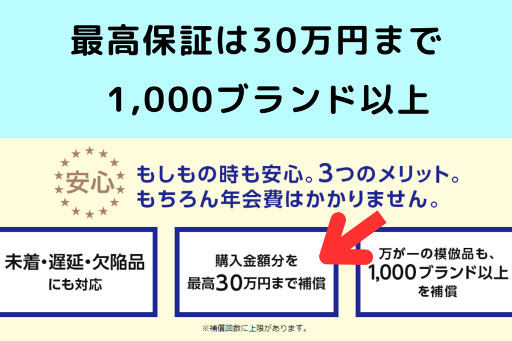 楽天の偽物に対する保障は30万円まで、1000ブランド以上