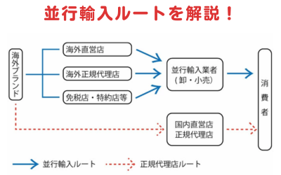 並行輸入ルートを図解で解説した様子