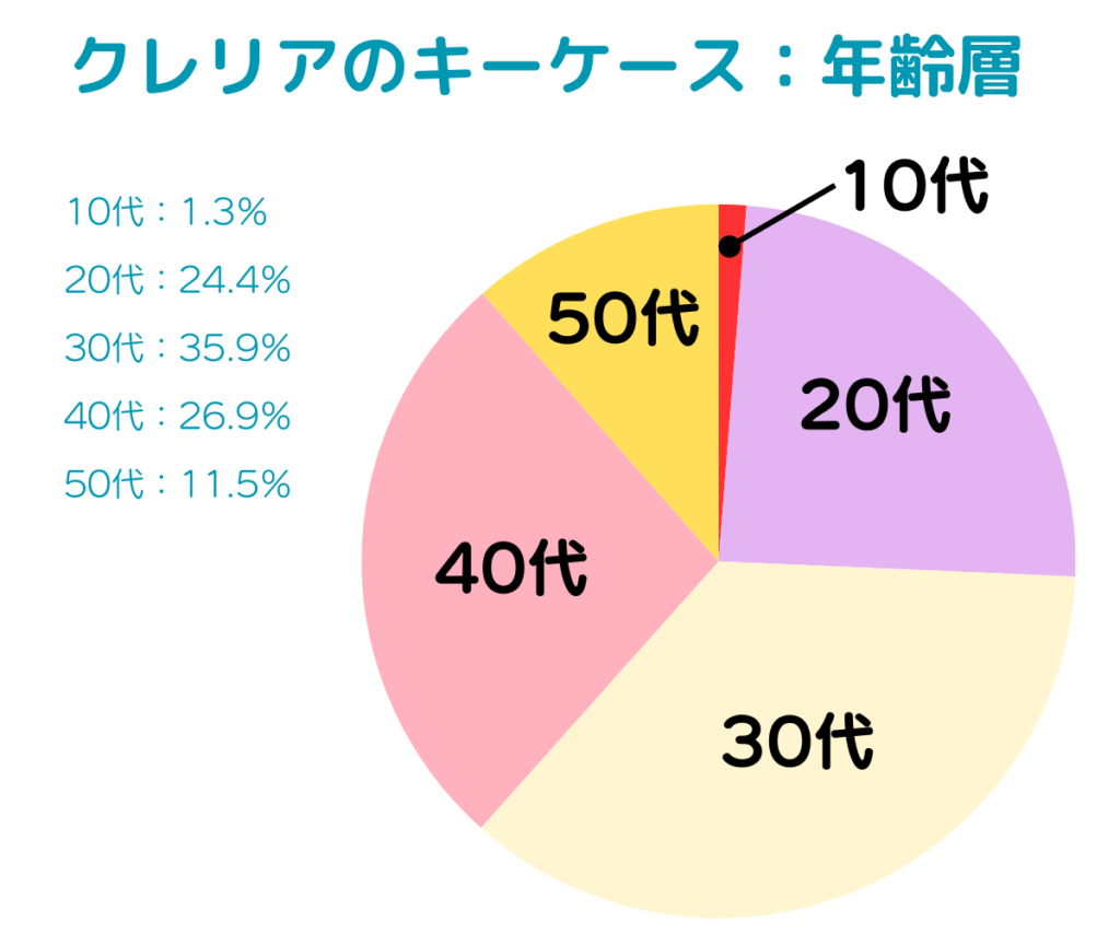 クレリアのキーケースの年齢層の円グラフと、各世代の割合