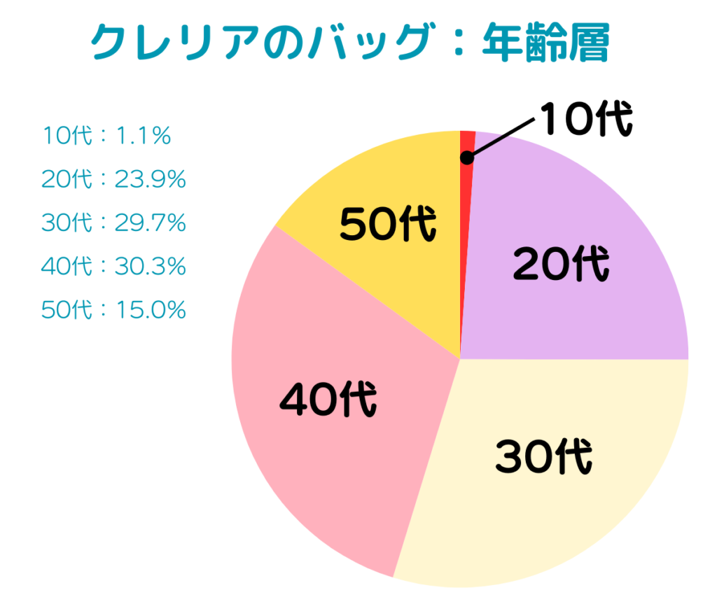 クレリアのバッグの年齢層の円グラフと、各世代の割合