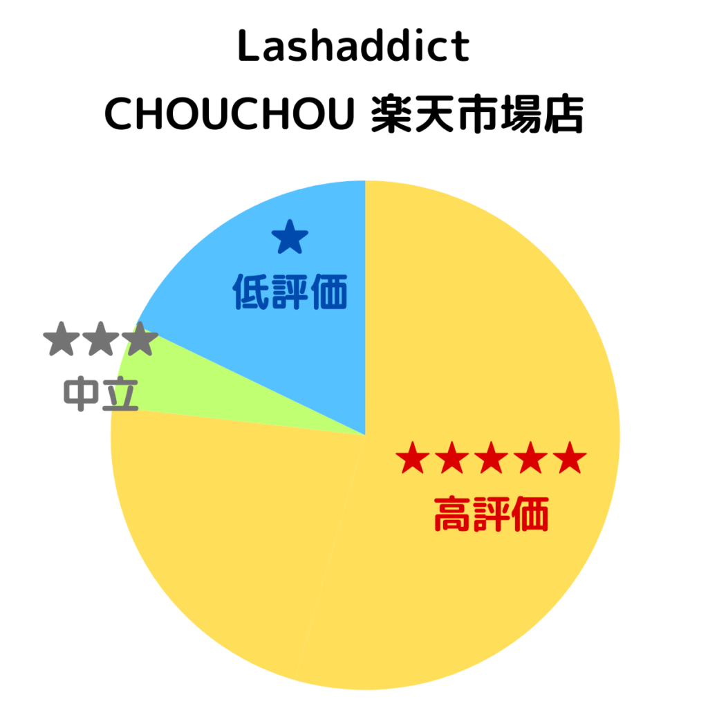 ラッシュアディクトの偽物に関する円グラフ（CHOUCHOU楽天市場店）