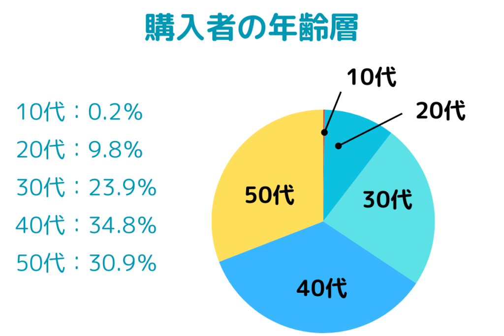 三京商会のsagaファーマフラーの年齢層（円グラフ）