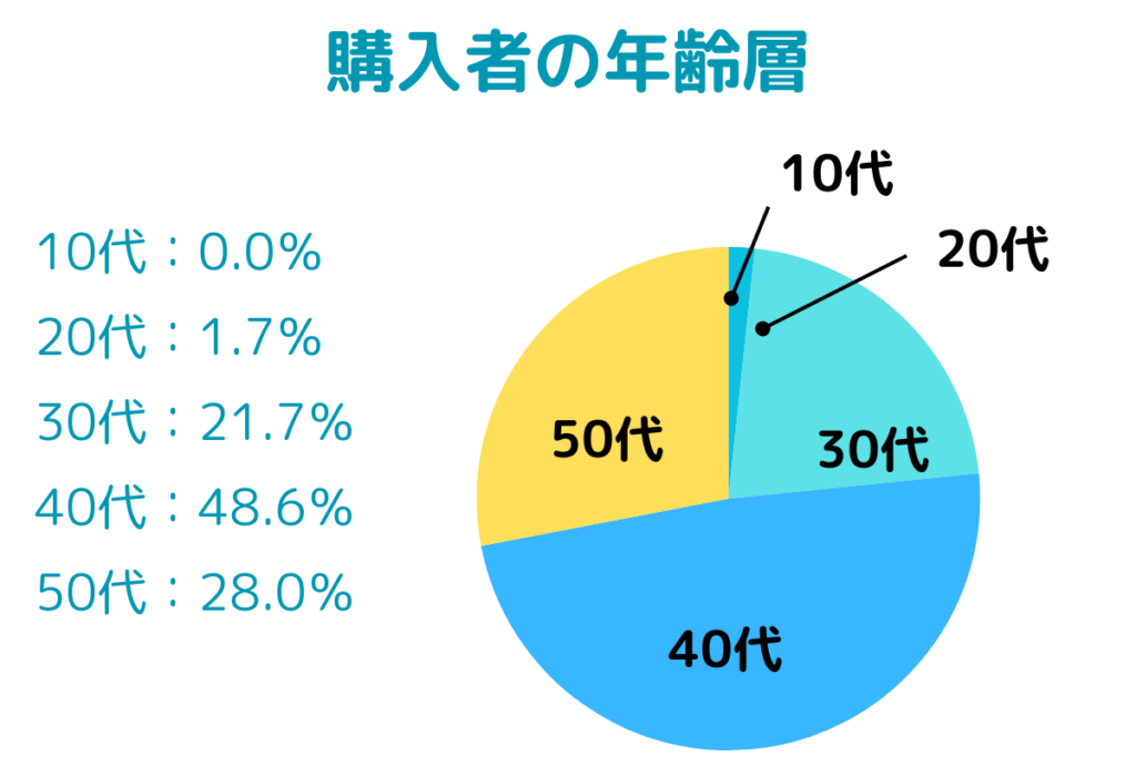 三京商会のフィローモのダウンコートの年齢層（円グラフ）