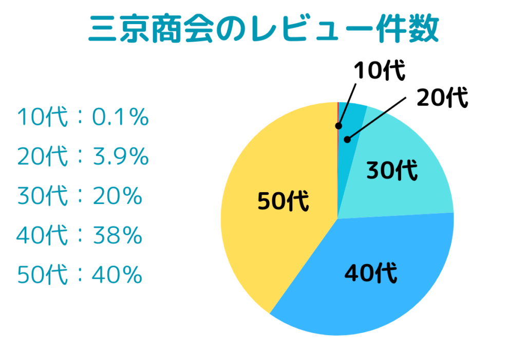 三京商会の利用者を、口コミ件数から年齢層を算出した円グラフ