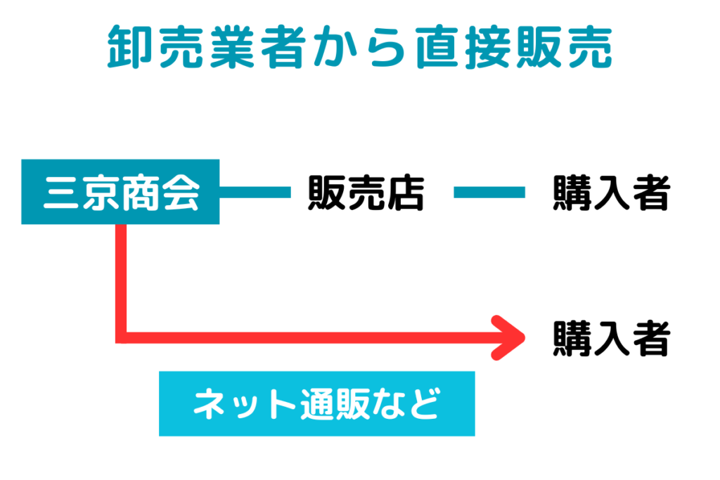 卸売業者の三京商会がネット通販などで直接販売している図