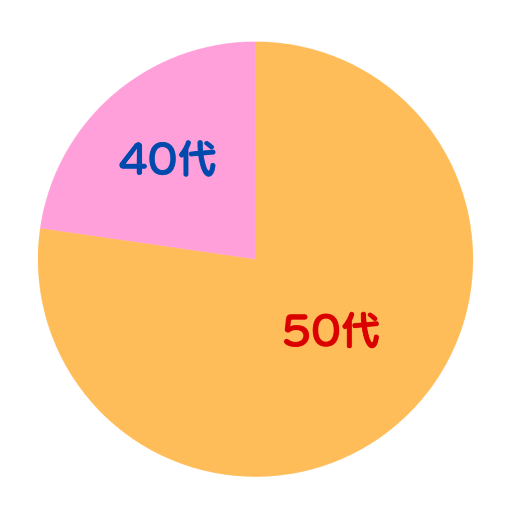 サロンドアルファードのスマイル パンチングホリゾンタルポシェットの年齢層をまとめた円グラフ（50代が多い。）
