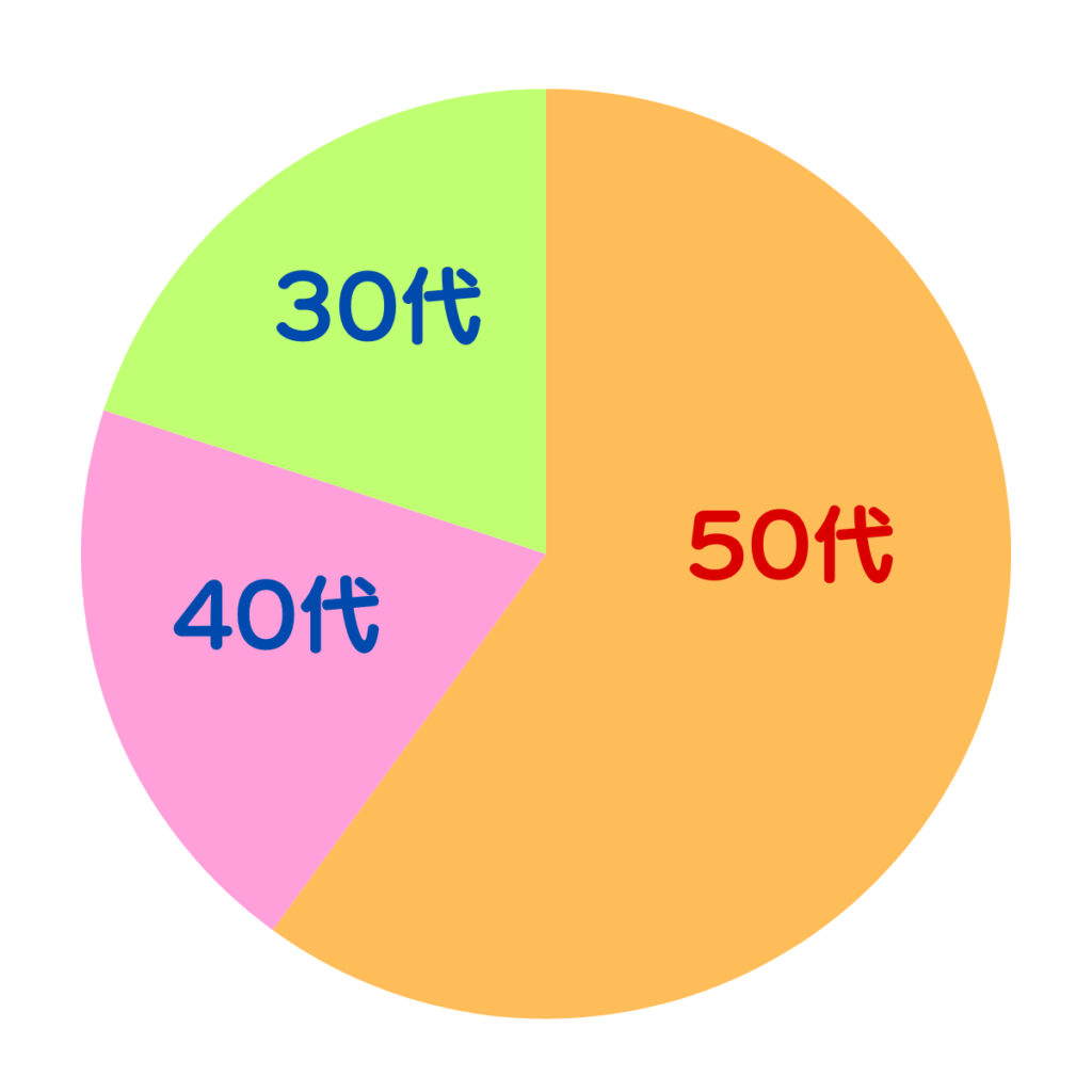 サロンドアルファードのスマイルポッシェの年齢層をまとめた円グラフ（50代が多い。）