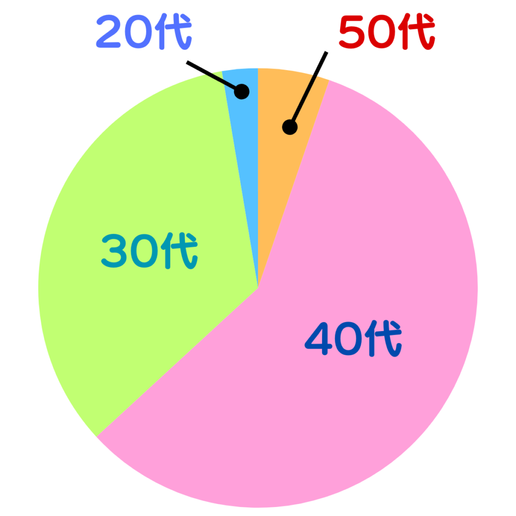 サロンドアルファードのルお色見本表の年齢層をまとめた円グラフ（40代が多い。）