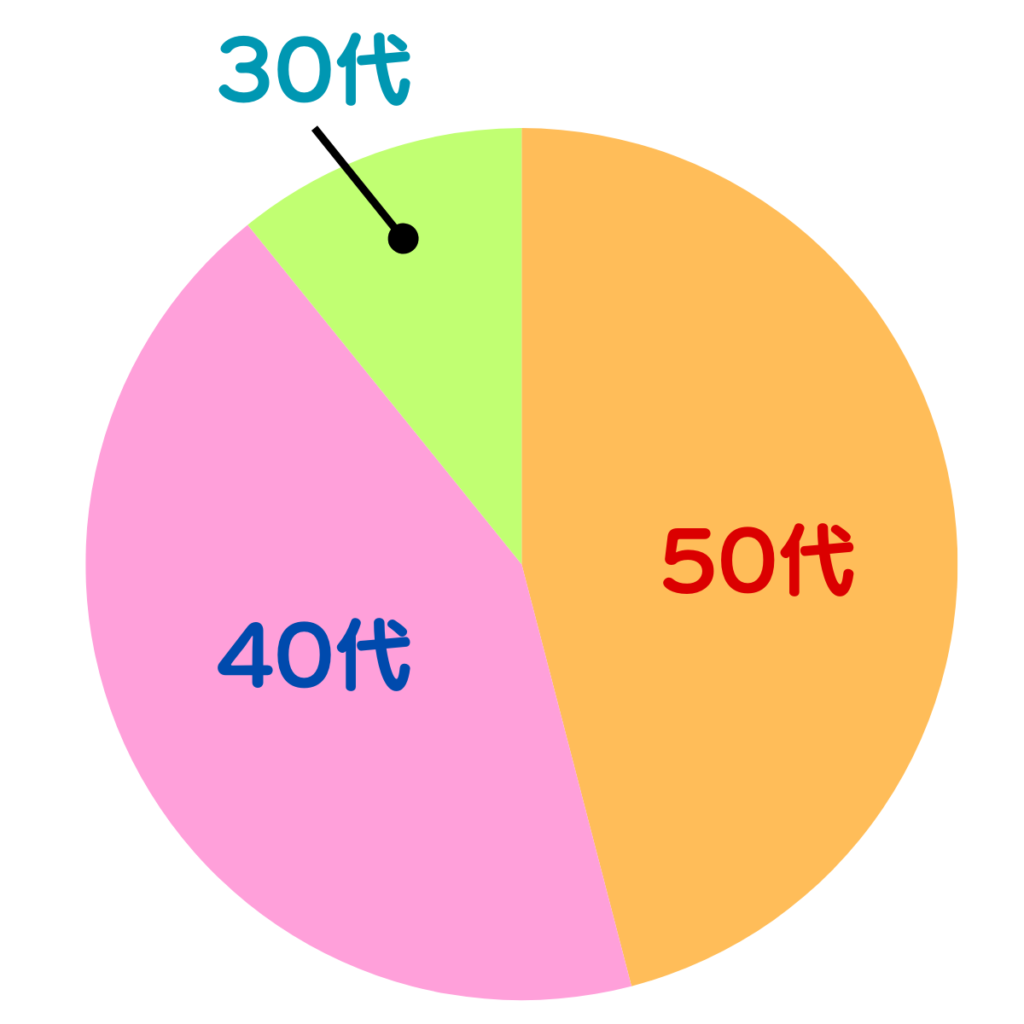 サロンドアルファードのルクーチェミニ財布の年齢層をまとめた円グラフ（40代が多い。）