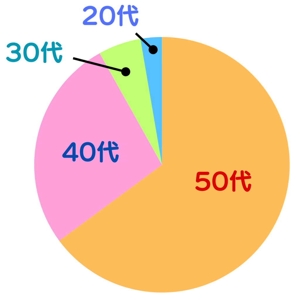 サロンドアルファードのルクーチェ長財布の年齢層をまとめた円グラフ（50代が多い。）