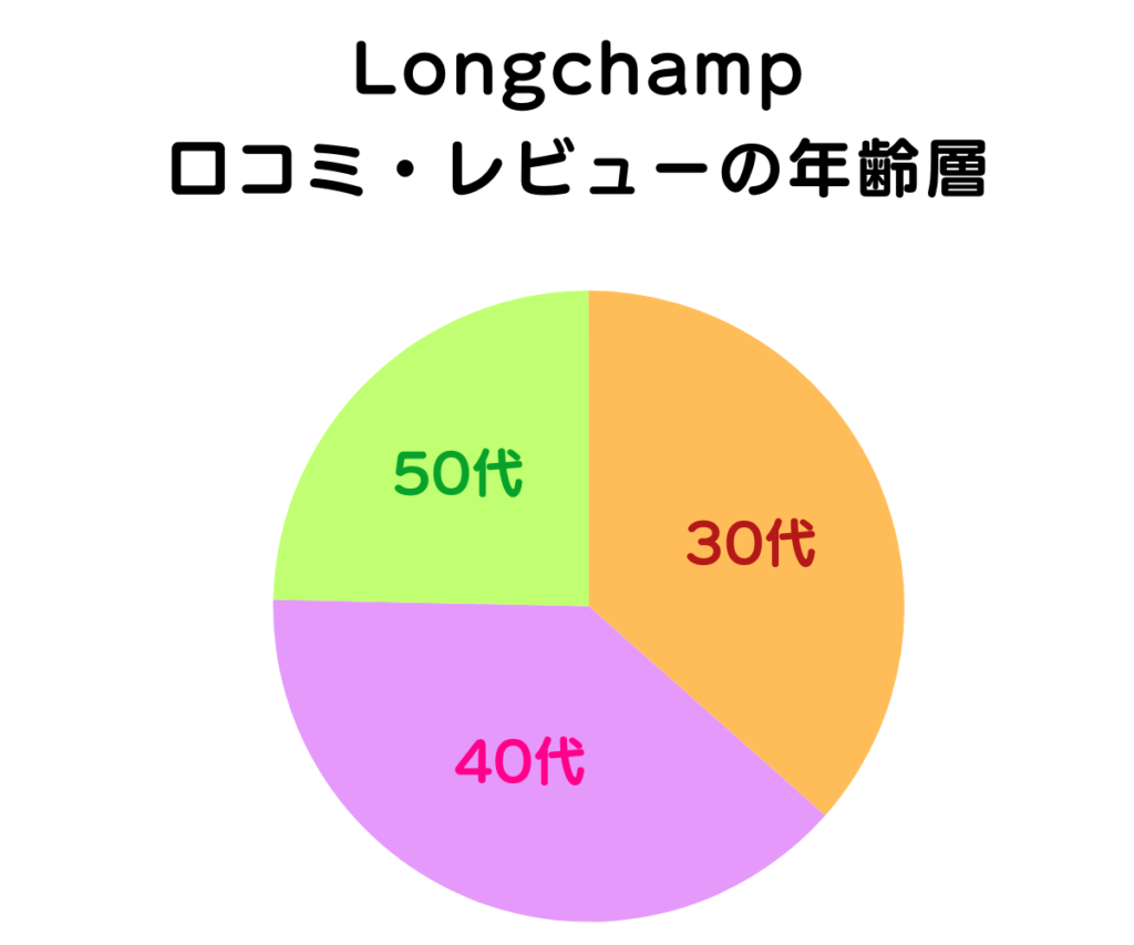 Longchampロンシャンプリアージュの年齢層（円グラフのチャート図）