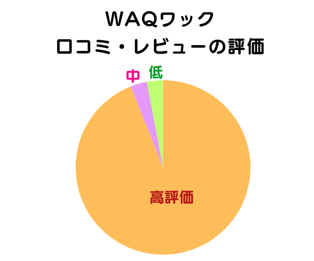 WAQワックの口コミ評価の円グラフ