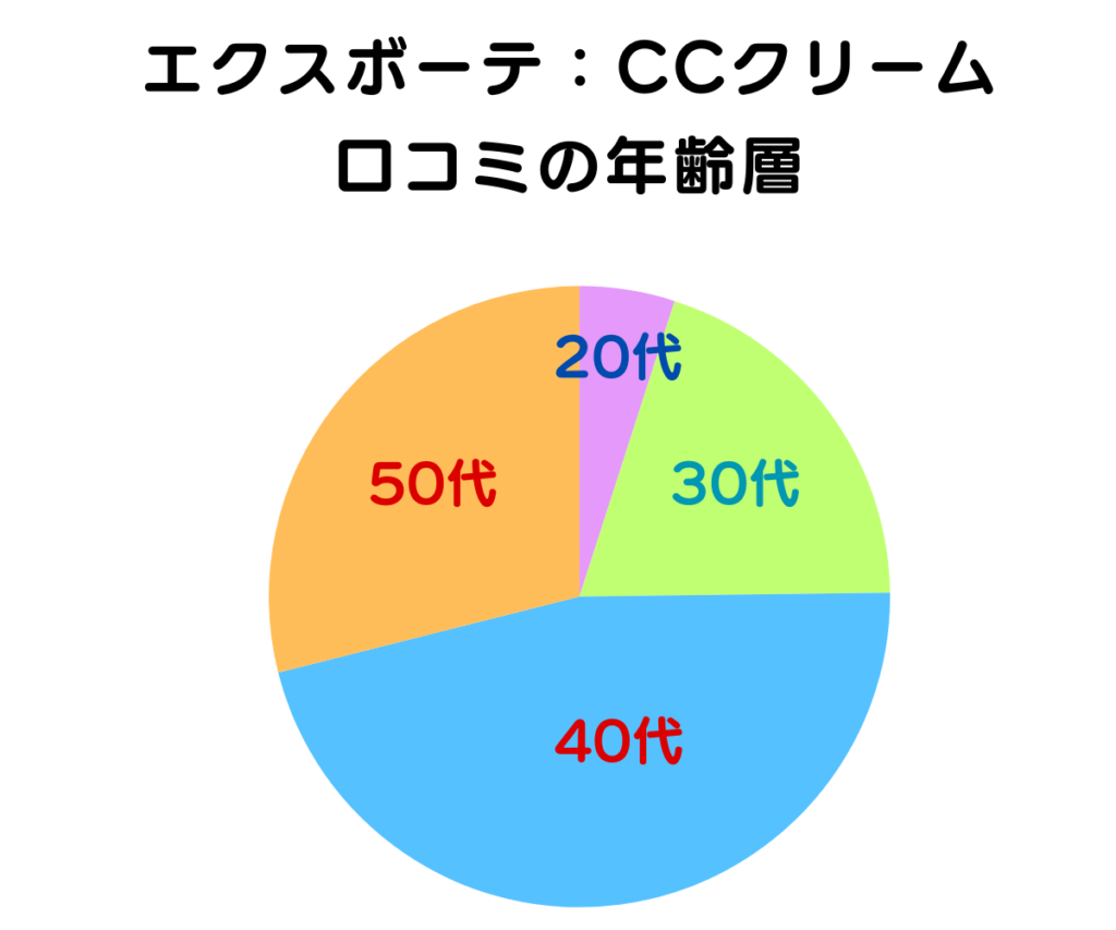 エクスボーテ CCクリームの年齢層の円グラフ