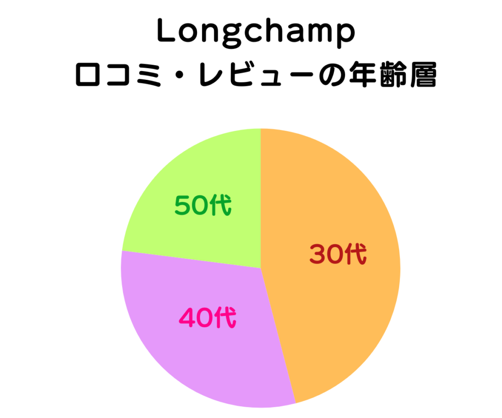 ロンシャンの年齢層の円グラフ（デイリー3では30代が最も多いチャート）