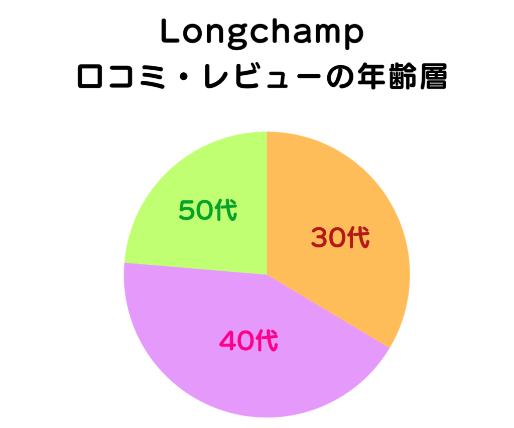 ロンシャンの年齢層の円グラフ（楽天みんなのレビュー、AXES楽天市場店より）