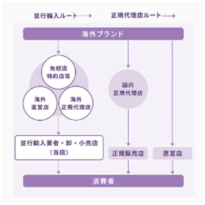 1ststreetの並行輸入品ルートの図解