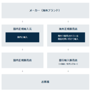 モダンブルーの並行輸入品が安い理由を図解した画像