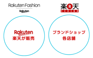 楽天ファッションと楽天市場の違い